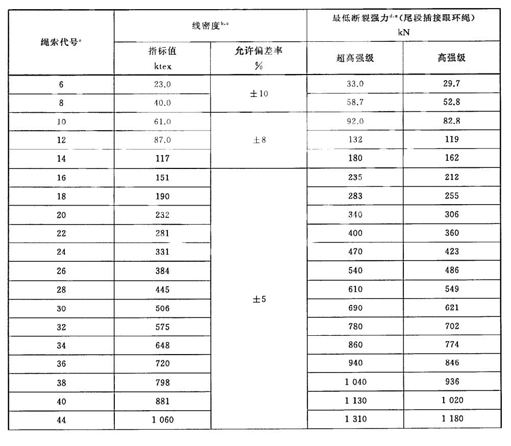 超高分子量聚乙烯纜繩國家標準